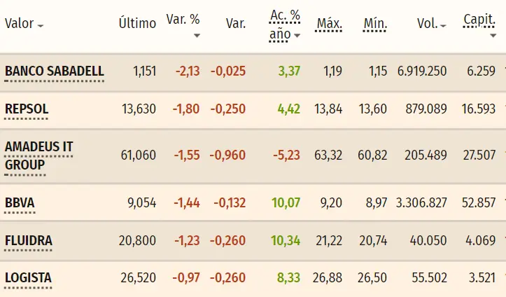 Tabla con los datos de las acciones más flojas del índice Ibex 35 hoy