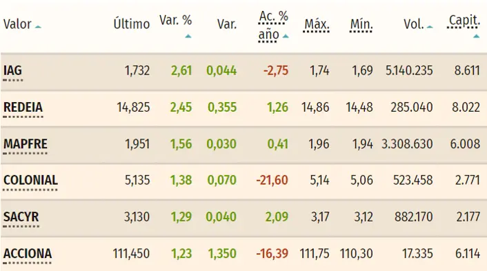 Tabla con los datos de las acciones más fuertes del índice Ibex 35 hoy