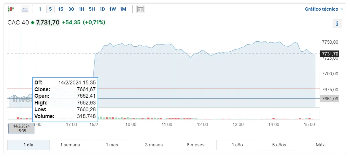 Gráfico de las cotizaciones del índice CAC 40 en un espacio de tiempo de un día 