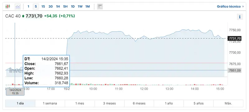 Gráfico de las cotizaciones del índice CAC 40 en un espacio de tiempo de un día 