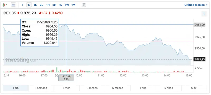 Gráfico de las cotizaciones del índice Ibex 35 en un espacio de tiempo de un día
