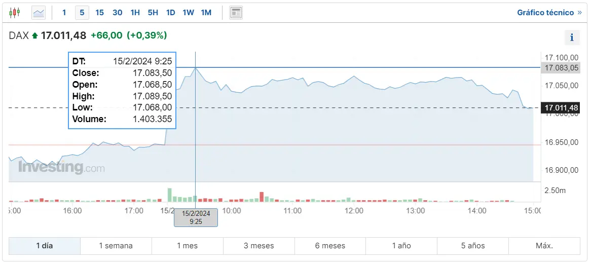 Gráfico de las cotizaciones del índice DAX 30 en un espacio de tiempo de un día