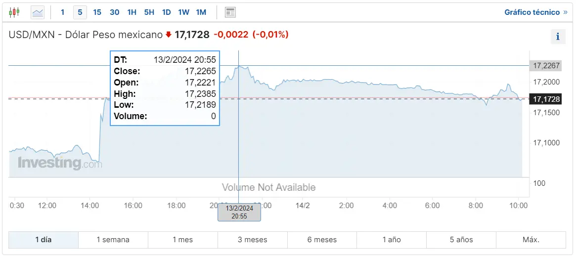 Gráfico de las cotizaciones del tipo de cambio Dólar Peso Mexicano (USDMXN) en un espacio de tiempo de un día