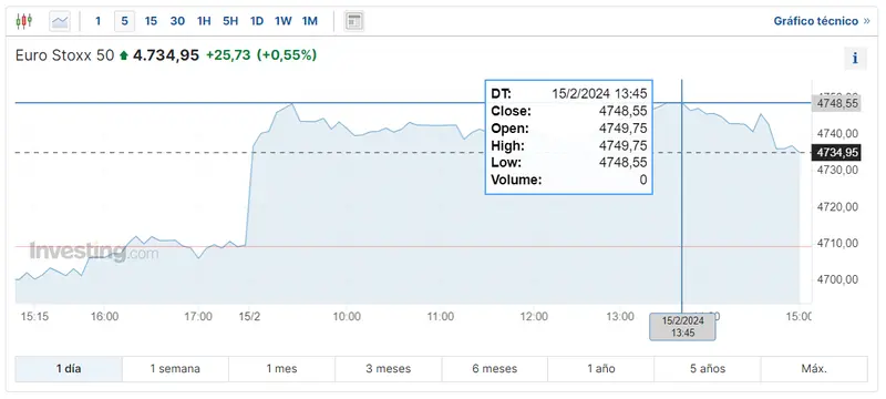 Gráfico de las cotizaciones del índice Euro Stoxx 50 en un espacio de tiempo de un día