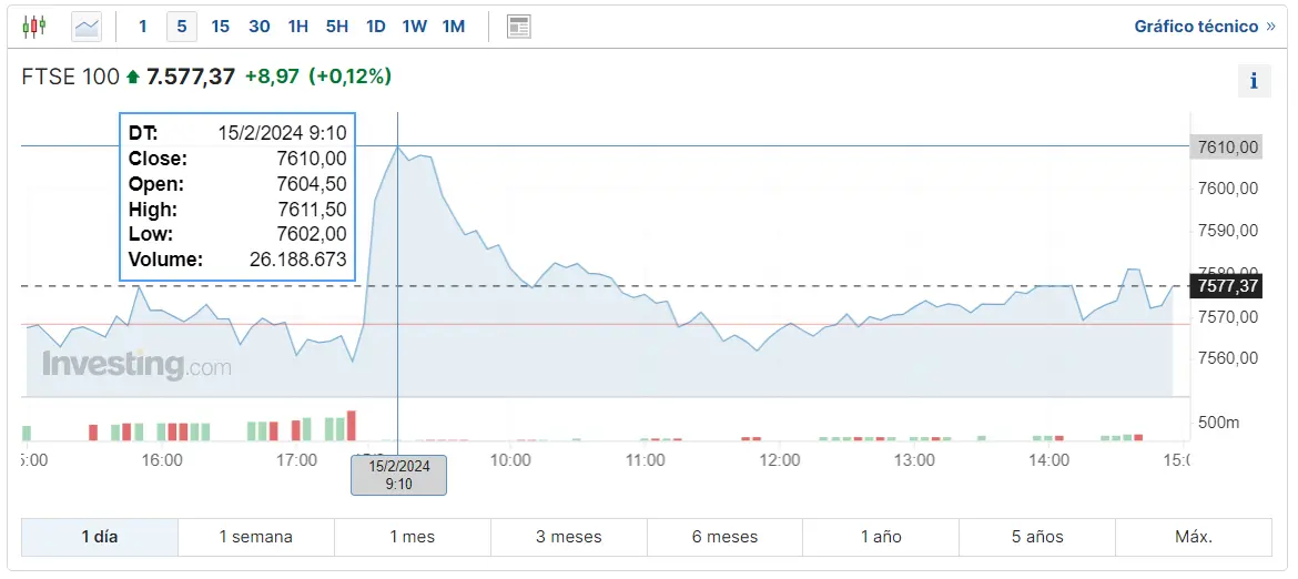 Gráfico de las cotizaciones del índice FTSE 100 en un espacio de tiempo de un día