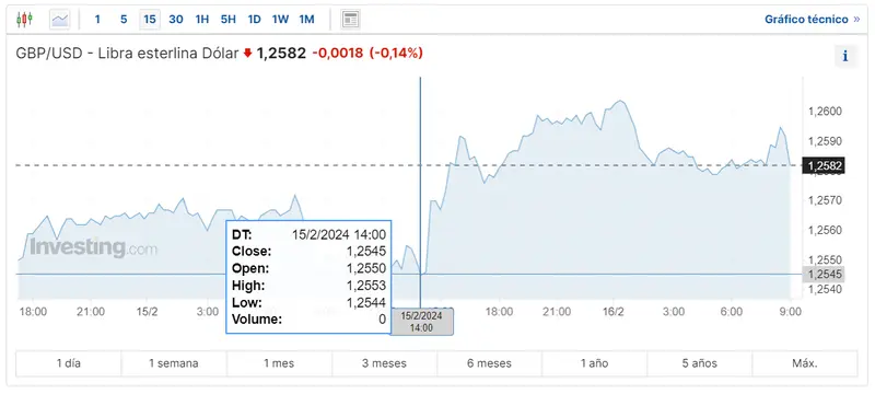 Gráfico de las cotizaciones del tipo de cmabio Libra Dólar (GBPUSD) en un espacio de tiempo de un día