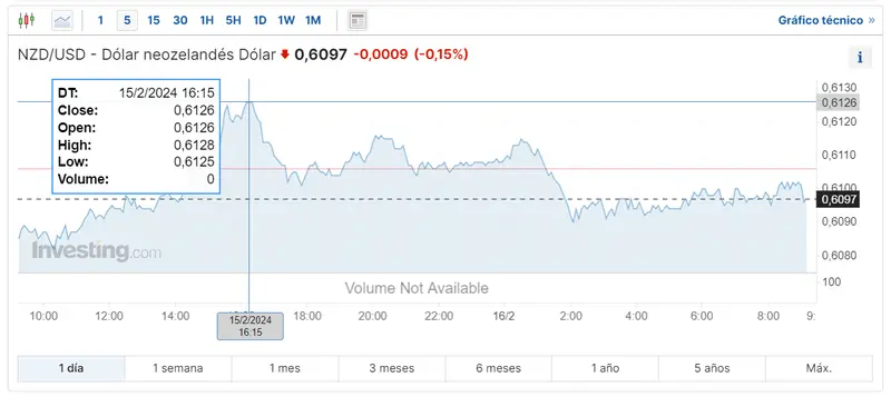 Gráfico de las cotizaciones del tipo de cambio Dólar Neozelandés Dólar hoy