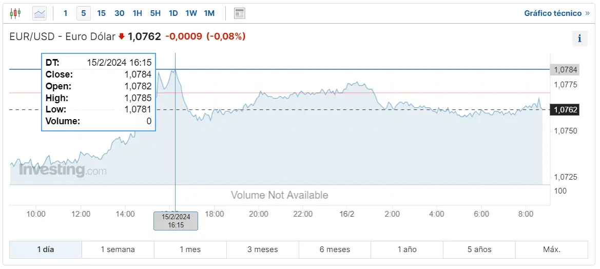 Gráfico de las cotizaciones del tipo de cambio Euro Dólar (EURUSD) en un espacio de tiempo de un día