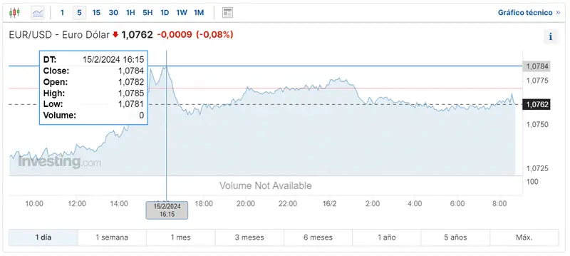 Gráfico de las cotizaciones del tipo de cambio Euro Dólar (EURUSD) en un espacio de tiempo de un día