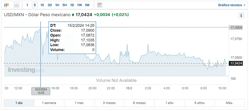 Gráfico de las cotizaciones del tipo de cambio Dólar Peso Mexicano (USDMXN) en un espacio de tiempo de un día 