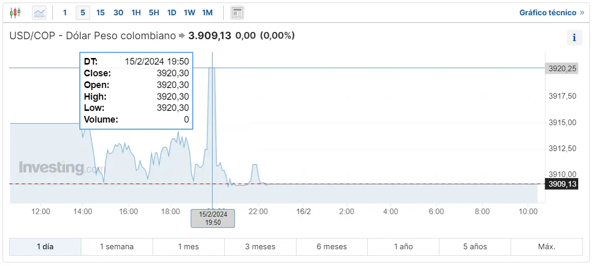Gráfico de las cotizaciones del tipo de cambio Dólar Peso Colombiano (USDCOP) en un espacio de tiempo de un día