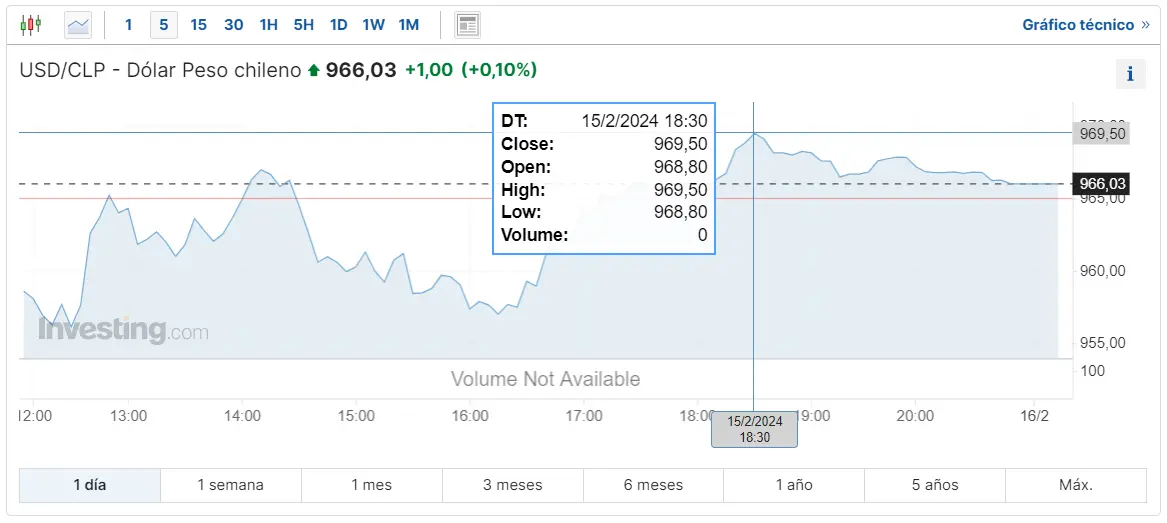 Gráfico de las cotizaciones del tipo de cambio Dólar Peso Chileno (USDCLP) en un espacio de tiempo de un día