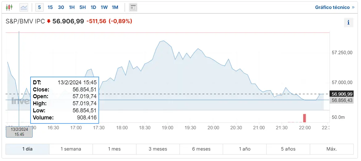 Gráfico de las cotizaciones del índice mexicano S&P/BMV IPC hoy