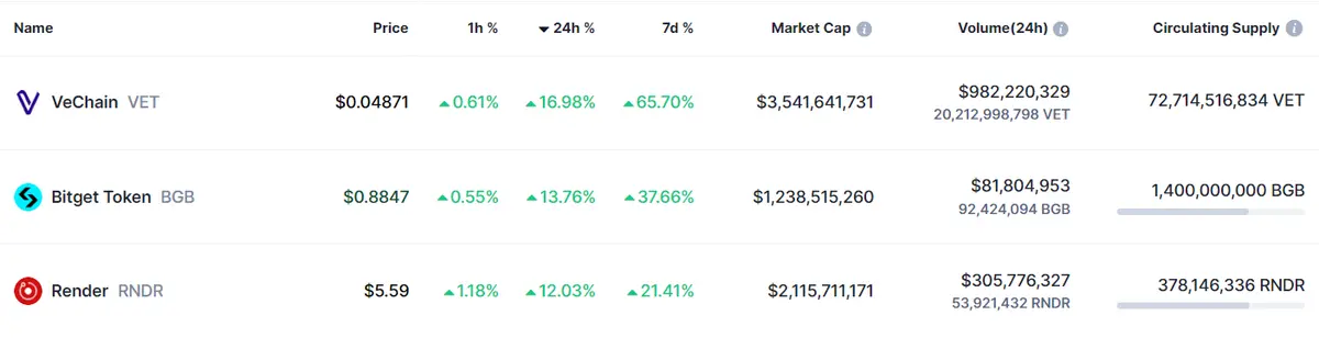 Tabla con las cotizaciones de las criptomoneda más volátiles del mercado crypto de hoy