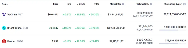 Tabla con las cotizaciones de las criptomoneda más volátiles del mercado crypto de hoy