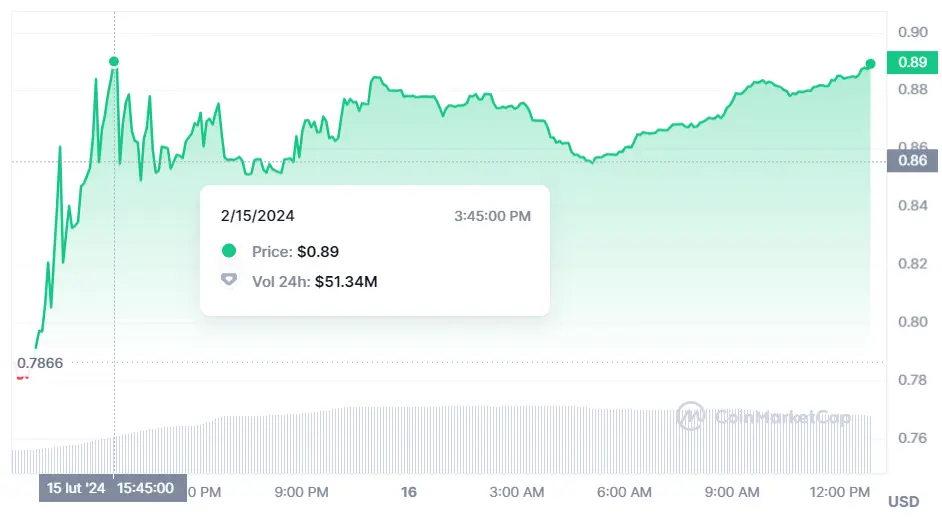 Gráfico de las cotizaciones de la criptomoneda Bitget Token del mercado de criptomonedas