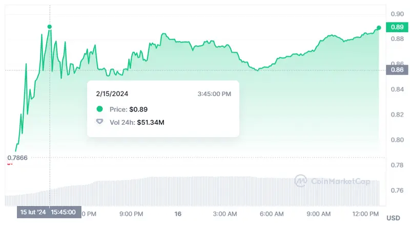 Gráfico de las cotizaciones de la criptomoneda Bitget Token del mercado de criptomonedas