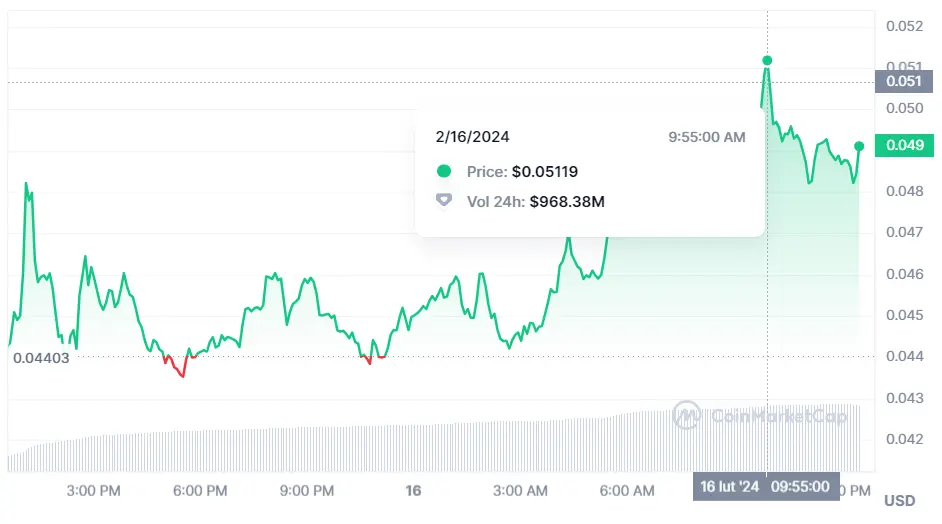 Gráfico de las cotizaciones de la criptomoneda VeChain en un espcio de tiempo de un día