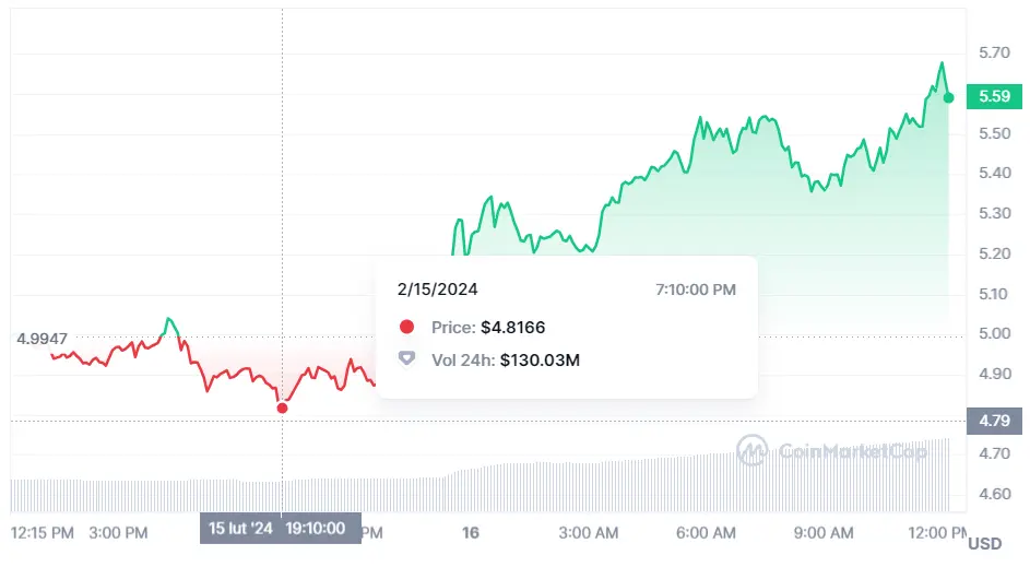 Gráfico de las cotizaciones de la criptomoneda Render del mercado crypto de hoy