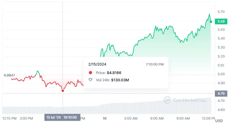 Gráfico de las cotizaciones de la criptomoneda Render del mercado crypto de hoy