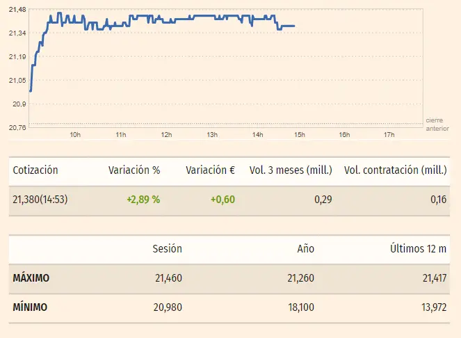 Gráfico de las cotizaciones de las accione Fluidra del Ibex 35 hoy