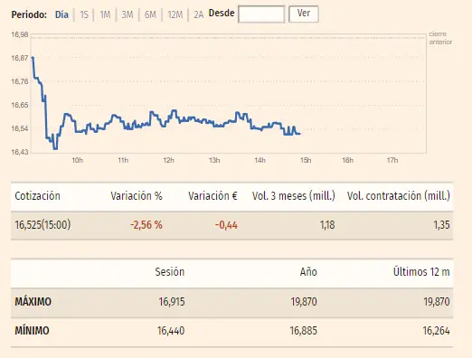 Gráfico de las cotizaciones de las acciones Endesa del Ibex 35 en un espacio de tiempo de un día