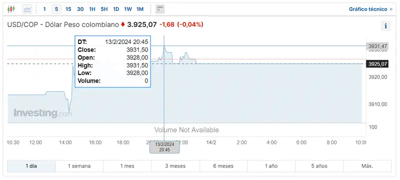 Gráfico de las cotizaciones del tipo de cambio Dólar Peso Colombiano (USDCOP) hoy