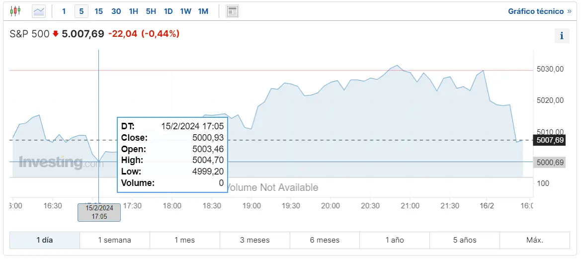 Gráfico de las cotizaciones del índice SP500 en un espacio de tiempo de un día