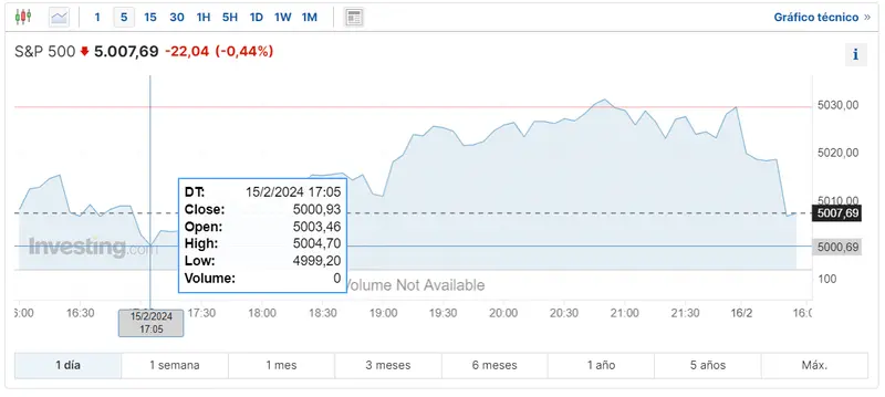 Gráfico de las cotizaciones del índice SP500 en un espacio de tiempo de un día