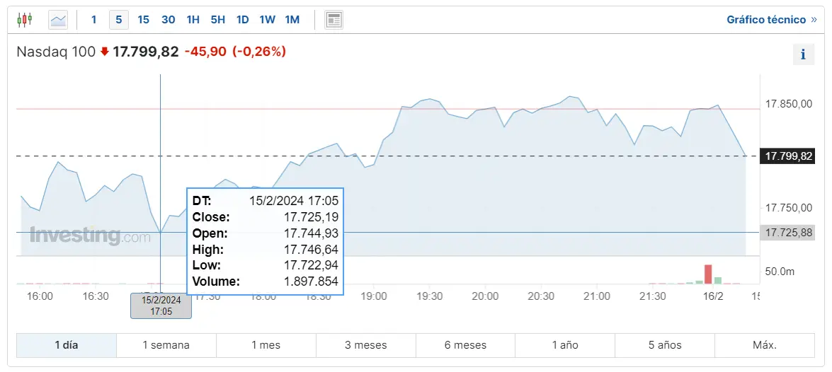 Gráfico de las cotizaciones del índice Nasdaq 100 en un espacio de tiempo de un día 