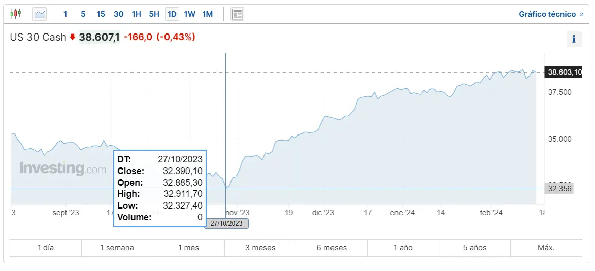 Gráfico de las cotizaciones del índice Dow Jones en un espacio de tiempo de un día