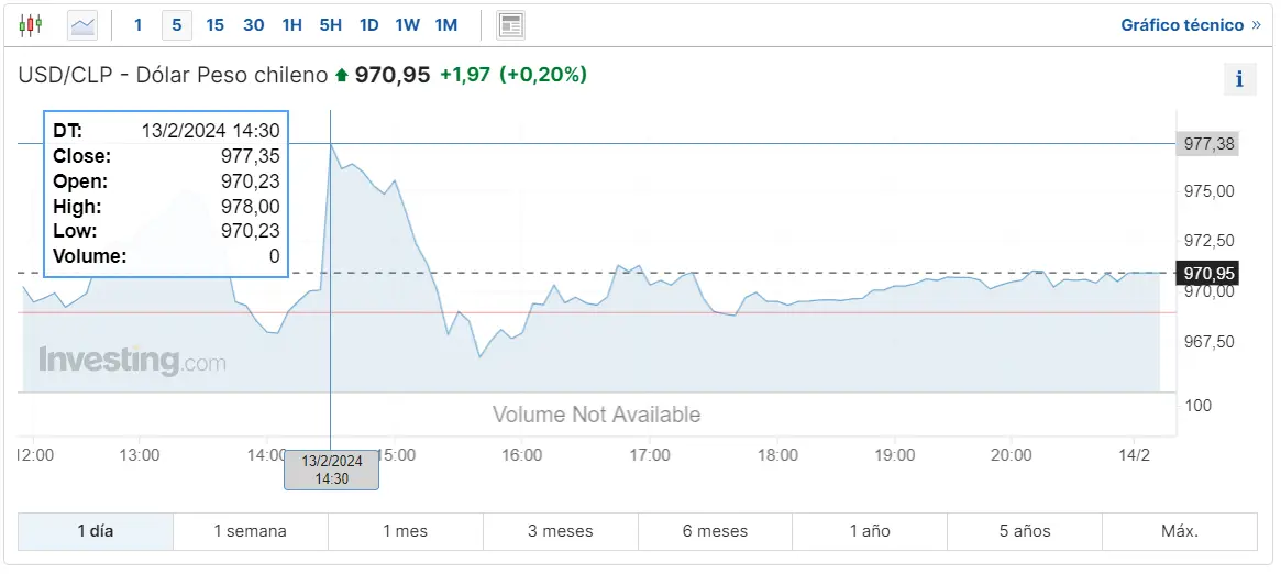 Gráfico de las cotizaciones del tipo de cambio Dólar Peso Chileno (USDCLP) en un espacio de tiempo de un día