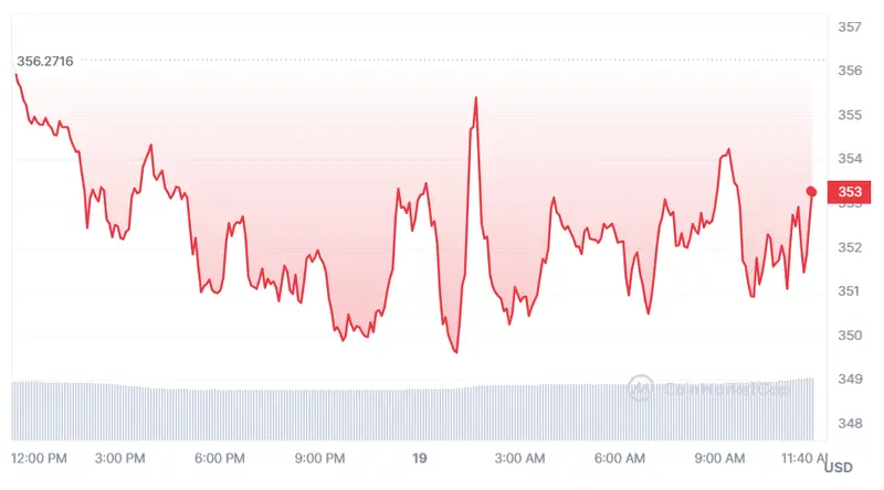 Gráfico de las cotizaciones de la criptomoneda BNB hoy