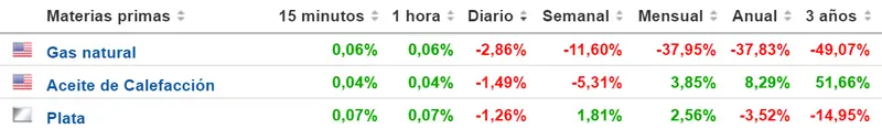 Tabla con las cotizaciones de lo datos de las materias primas