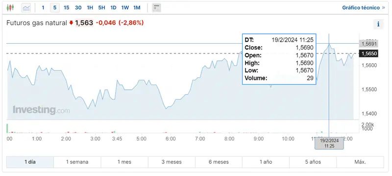 Gráfico de las cotizaciones del gas natural en un espacio de tiempo de un día