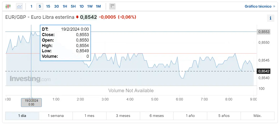 Gráfico cambio Euro Libra Esterlina en un espacio de tiempo de un día