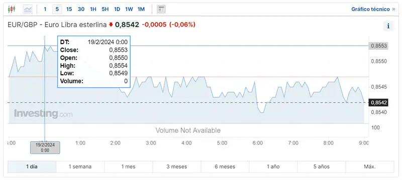 Gráfico cambio Euro Libra Esterlina en un espacio de tiempo de un día