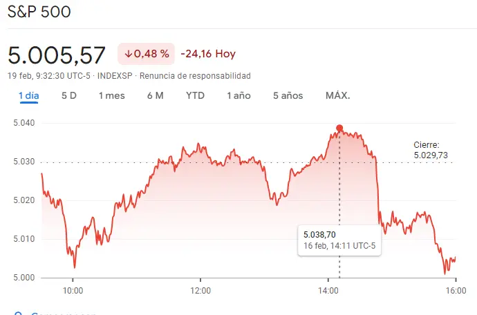 Gráfico de las cotizaciones del índice SP500 en un espacio de tiempo de un día