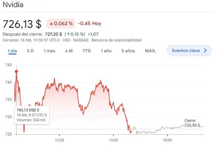 Gráfico de las cotizaciones de las acciones Nvidia del índice SP500 hoy