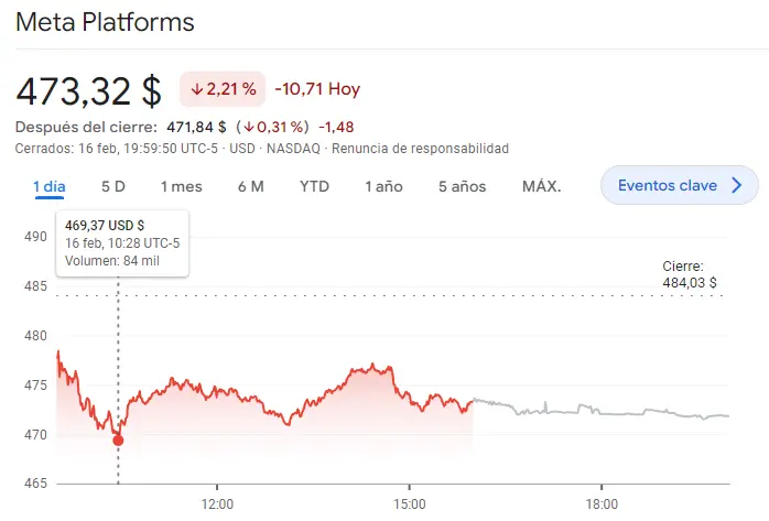 Gráfico de las cotizaciones de las acciones Meta de hoy