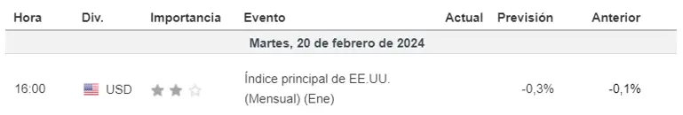 Tabla con los datos más relevantes del calendario económico en relación con el dólar (USD)