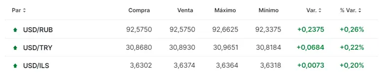 Tabla con los datos de los pares de divisas más volátiles del mercado Forex