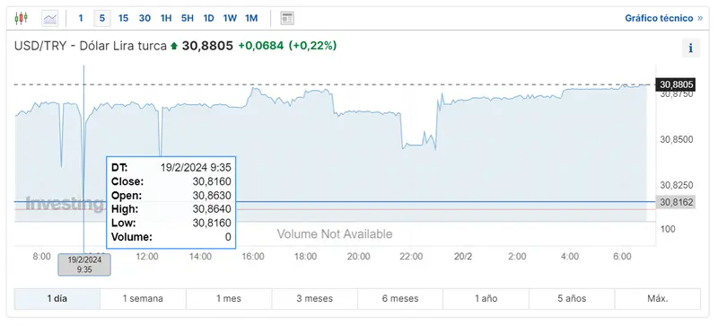 Gráfico de las cotizaciones del tipo de cambio Dólar Lira Turca (USDTRY) en un espacio de tiempo de un día