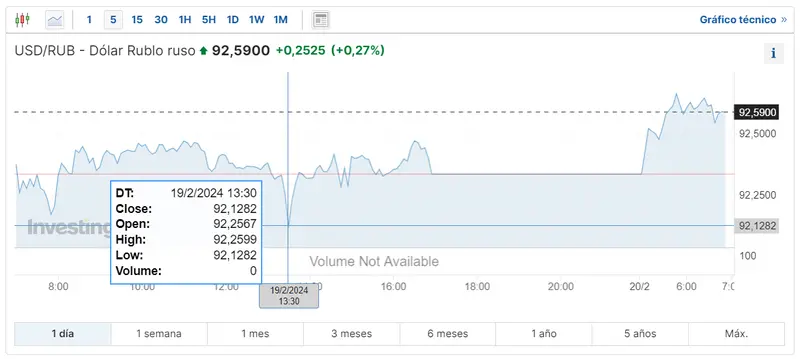 Gráfico de las cotizaciones del tipo de cambio Dólar Rublo Ruso (USDBUB) en un espacio de tiempo de un día