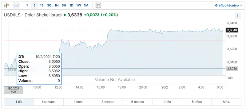 Gráfico de las cotizaciones del tipo de cambio Dólar Shekel Israelí (USDILS) en un espacio de tiempo de un día