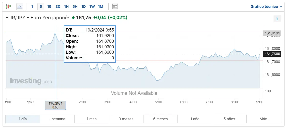 Gráfico cambio Euro Yen Japonés en un espacio de tiempo de un día