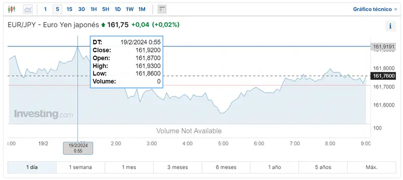Gráfico cambio Euro Yen Japonés en un espacio de tiempo de un día