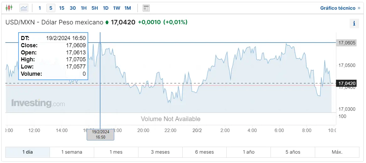 Gráfico de las cotizaciones del tipo de cambio Dólar Peso Mexicano (USDMXN) en un espacio de tiempo de un día