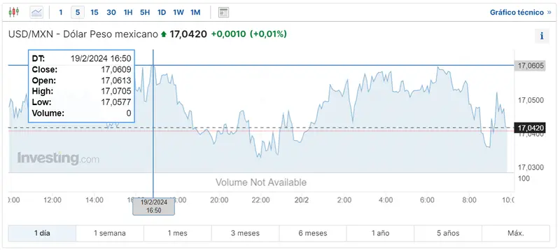 Gráfico de las cotizaciones del tipo de cambio Dólar Peso Mexicano (USDMXN) en un espacio de tiempo de un día