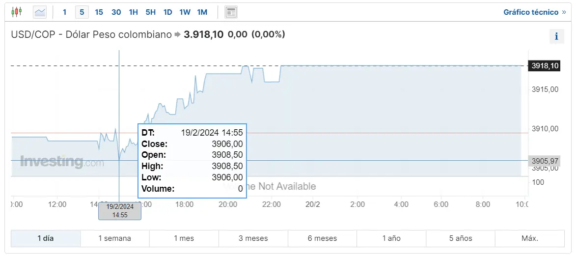 Gráfico de las cotizaciones del tipo de cambio Dólar Peso Colombiano (USDCOP) en un espacio de tiempo de un día